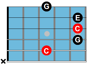 Guitarra Chrod Chart: C