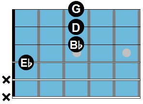 Guitar Chord Chart: Cm9 / E