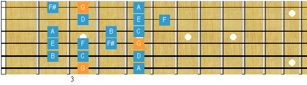 Guitar Fretboard : Guitar Scale : Bebop Scale