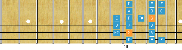 Guitar Fretboard : Guitar Scale : Bebop Scale