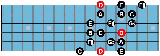 escalas de guitarra: lídio dominante