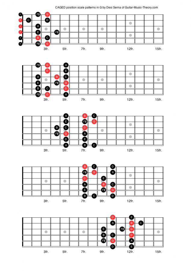 Major scale fingerings-b1c0c67462e38646aeb704431c6e9085-jpg