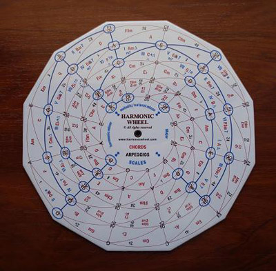 Tonal systems and their use in jazz-main-page-harmonic-wheel-jpg